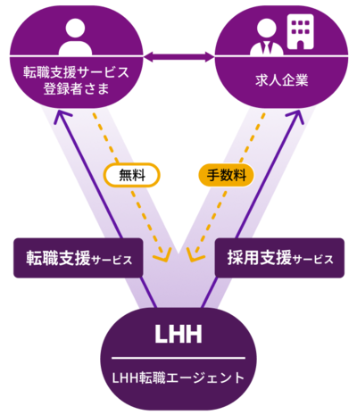 無料でサービスを受けられる理由